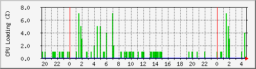 cpu Traffic Graph