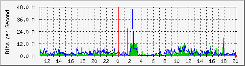 10.200.168.17_2 Traffic Graph