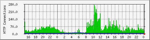 httpd Traffic Graph
