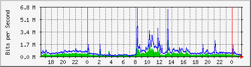 10.200.170.19_2 Traffic Graph