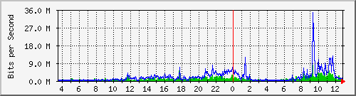 10.200.168.117_2 Traffic Graph