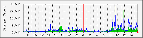 10.200.168.118_2 Traffic Graph